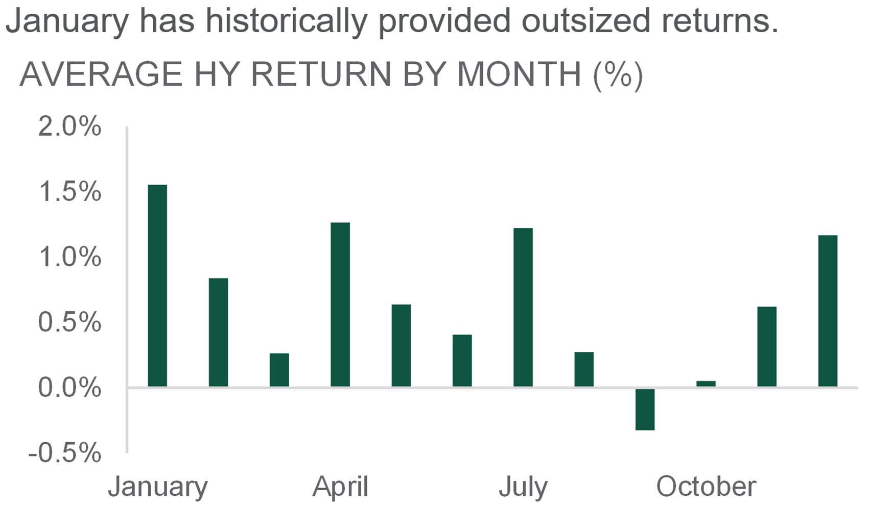 compares average high-yield return over 2025