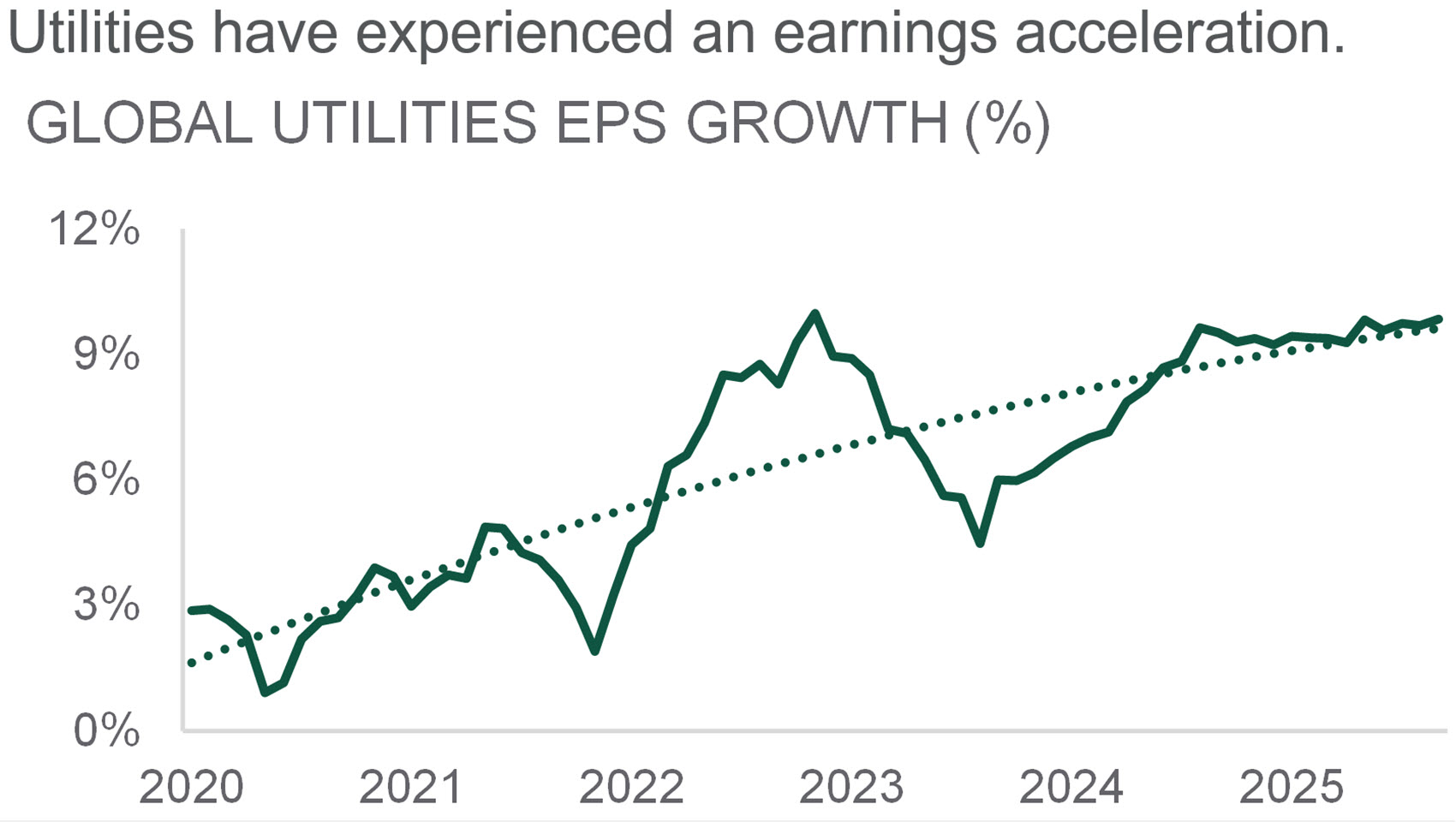 compares global utilities eps growth from 2020 to 2025