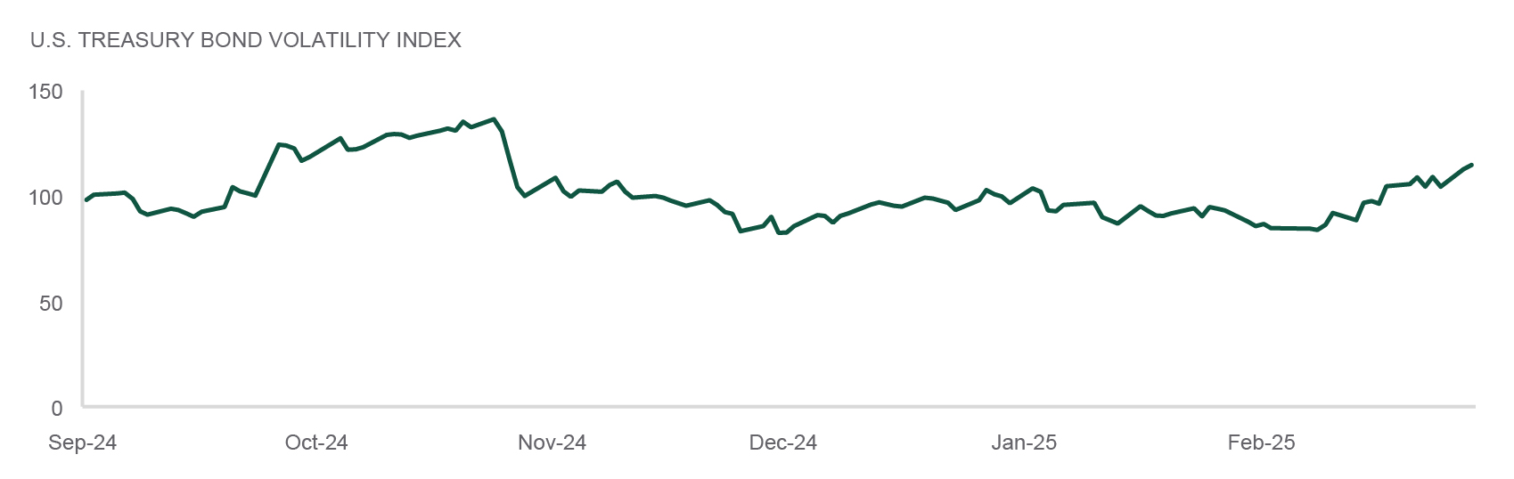 exhibit2 compares 3- and 6-month treasury rate to Fed funds rate.