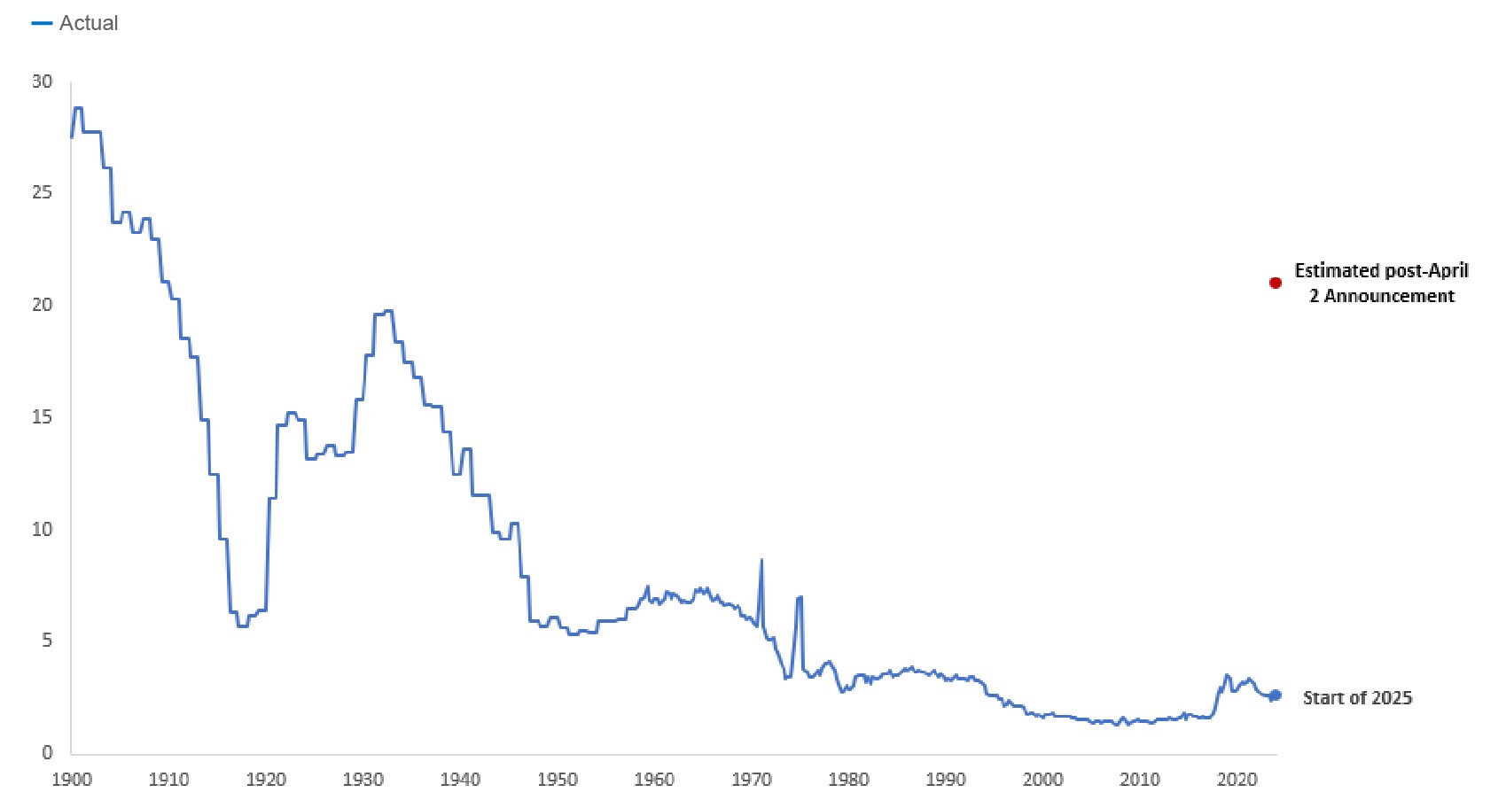 exhibit1-comparison of annual u.s. stock market returns