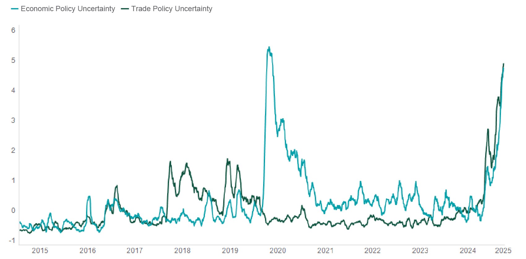 exhibit2 compares 3- and 6-month treasury rate to Fed funds rate.