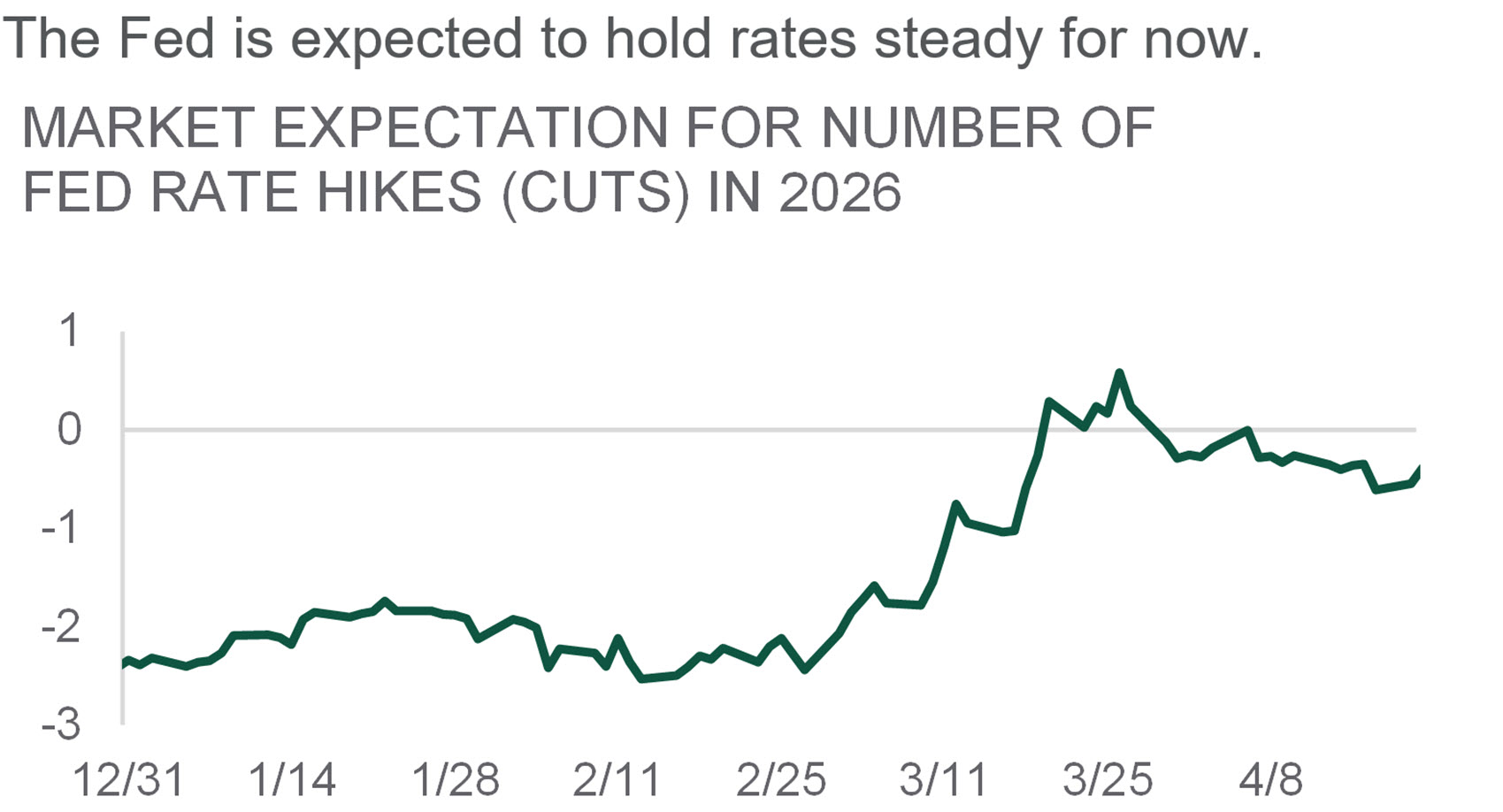 compares 1-month treasury bill yields from start of 2026