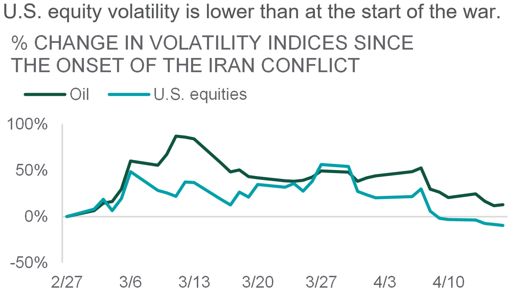 compares equity returns of U.S., EUR, USD since the onset of the Iran conflict