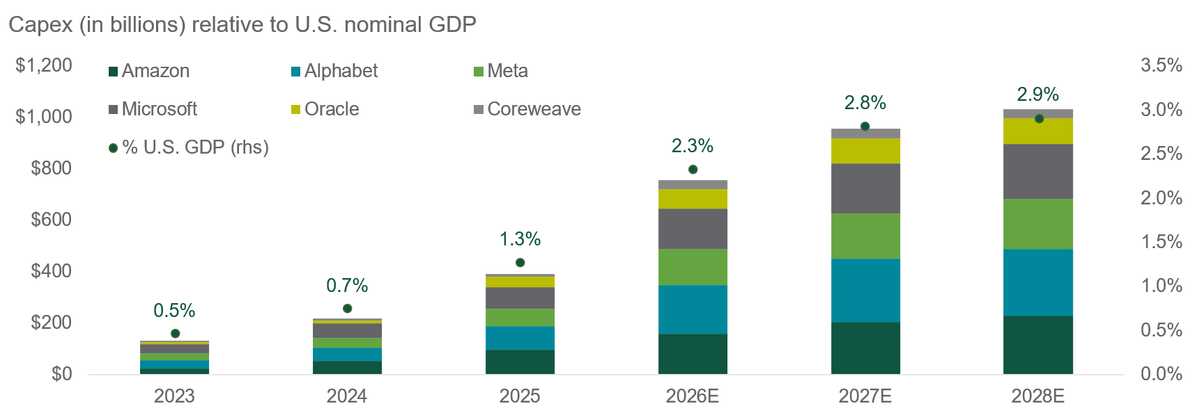compares u.s equities to gold to u.s. treasuries from 1980 to 2025