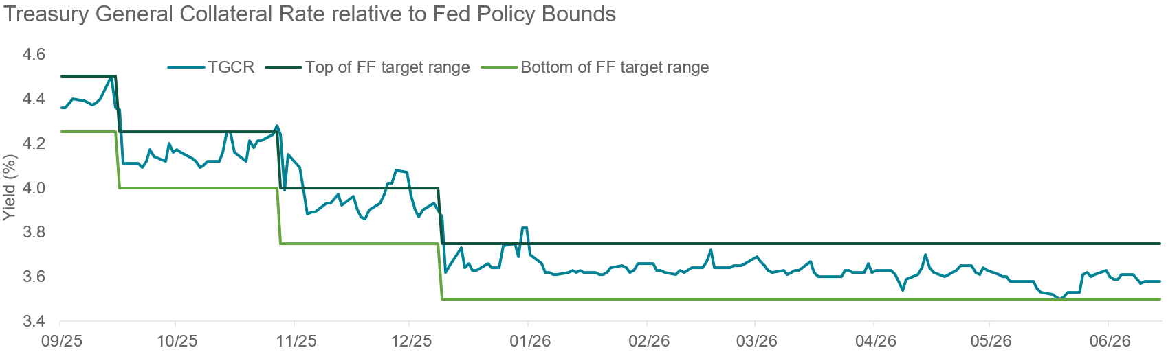 compares 1-month treasury bill yields from june to december 2025