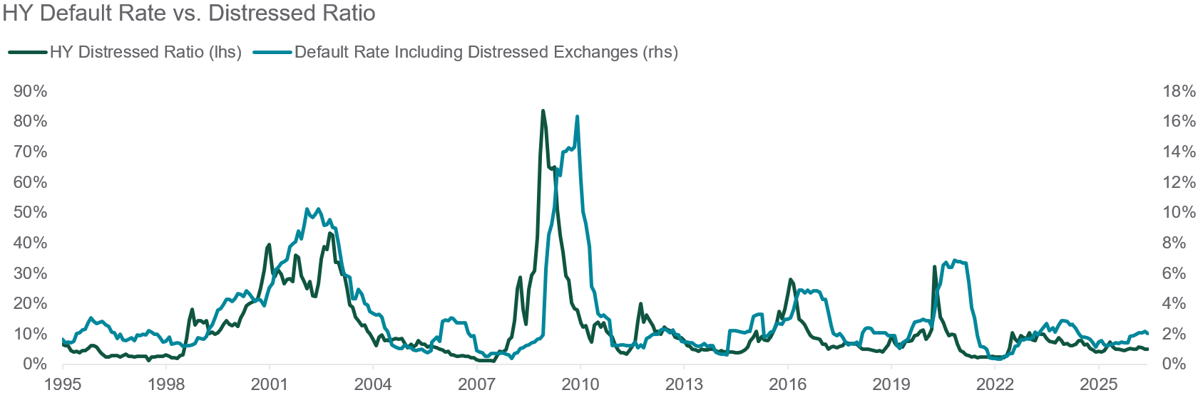compares average high-yield return over 2025