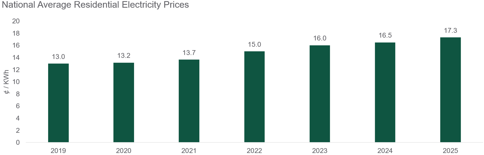 compares global utilities eps growth from 2020 to 2025