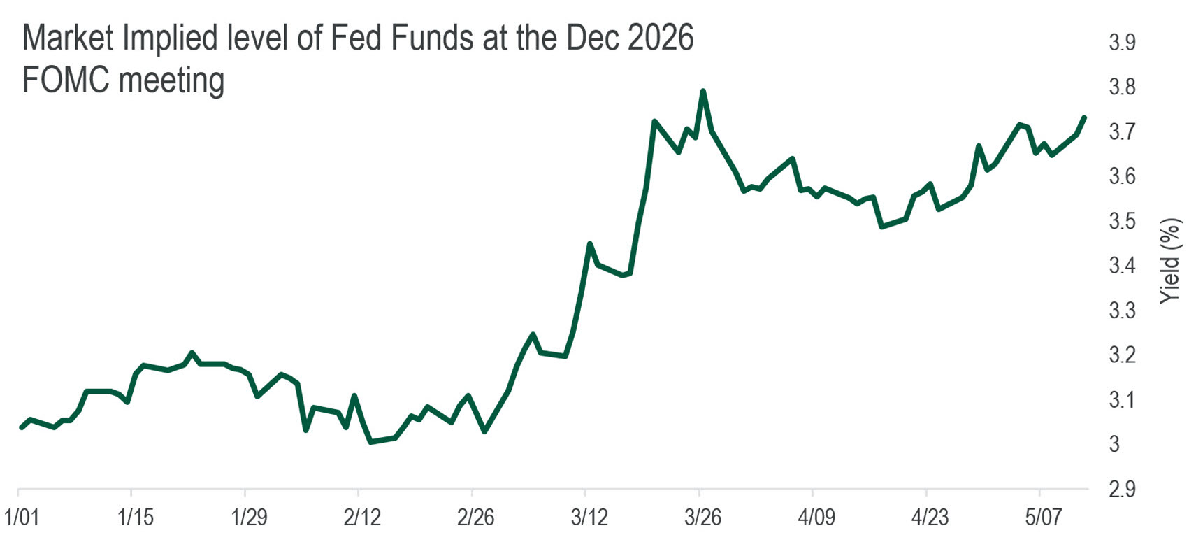 compares 1-month treasury bill yields from start of 2026