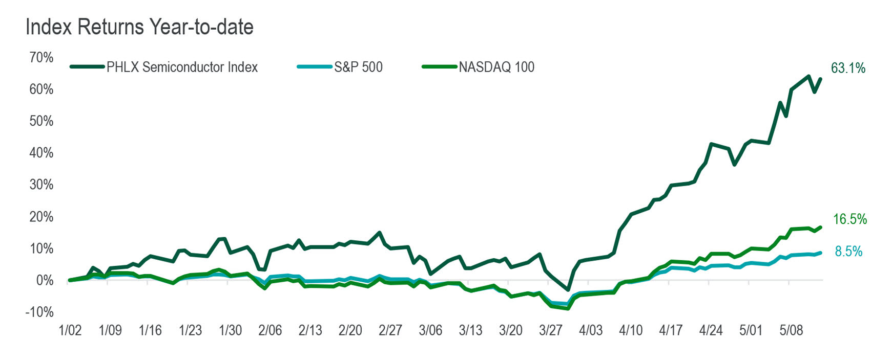 compares equity returns of U.S., EUR, USD since the onset of the Iran conflict