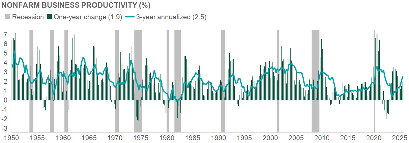 compares u.s equities to gold to u.s. treasuries from 1980 to 2025