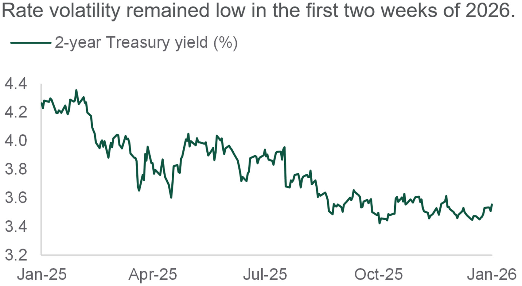 compares 1-month treasury bill yields from june to december 2025