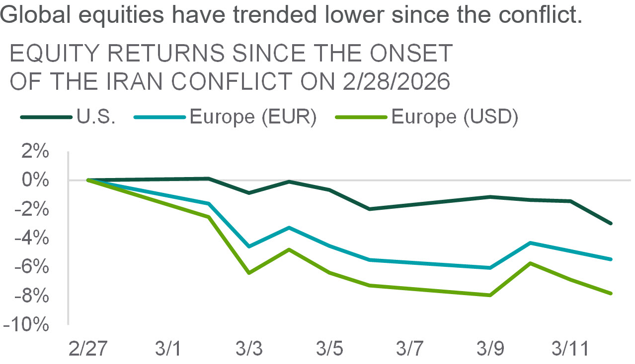 compares equity returns of U.S., EUR, USD since the onset of the Iran conflict
