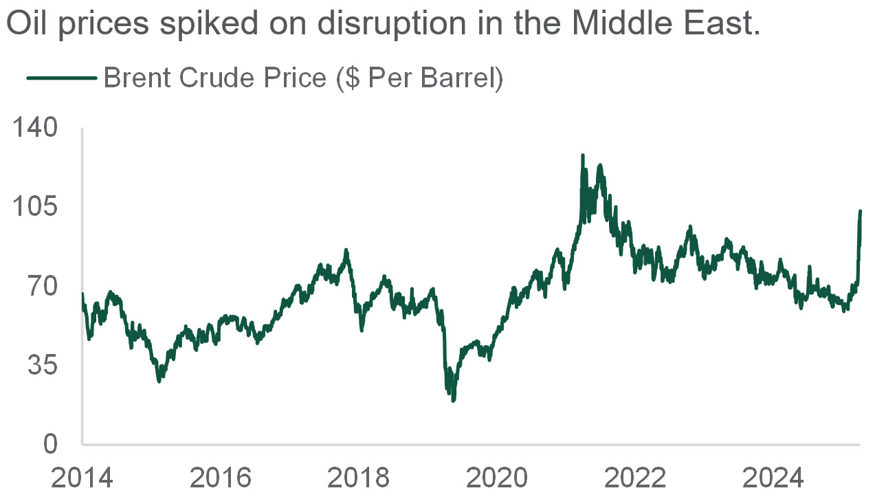 shows oil price spikes on distruption in Middle East from 2014 to 2026