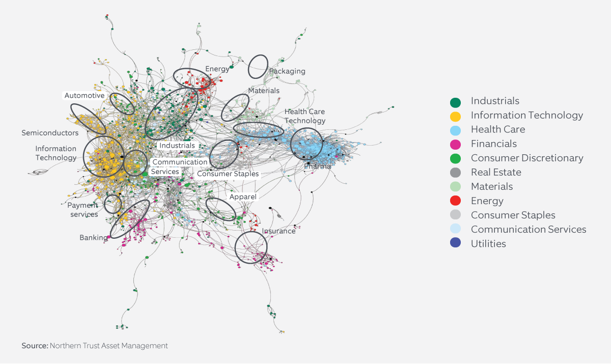 example-of-a-competition-network-in-the-msci-acwi-universe