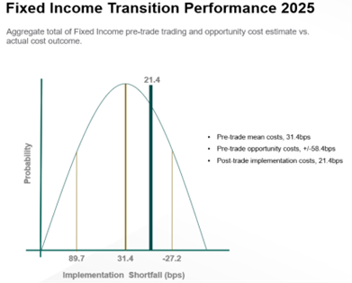 fixed-income-transition-performance-2025-chart