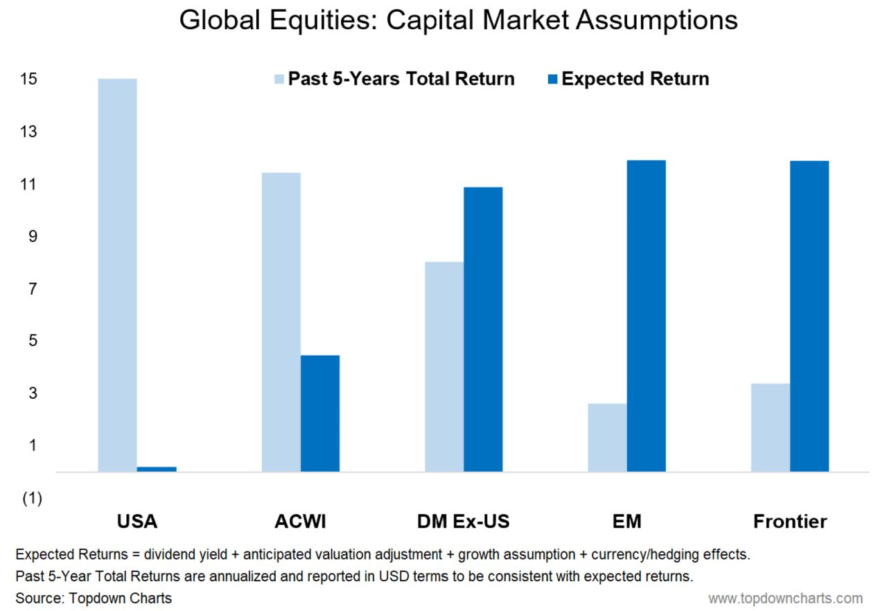 Global Equities Market Assumptions Chart