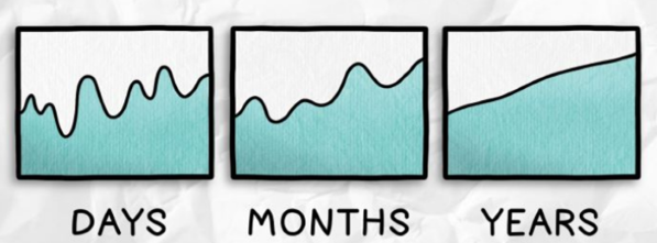 Days Months Years chart