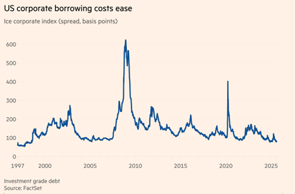US Corporate Borrowing Costs Ease chart