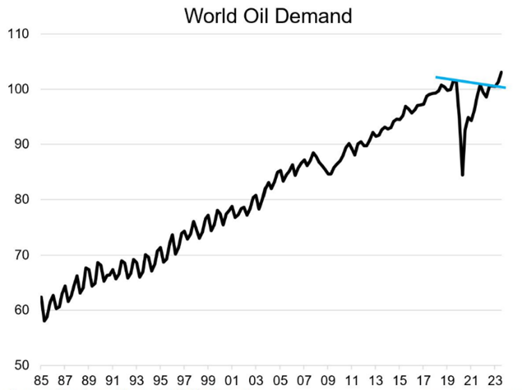 world oil demand