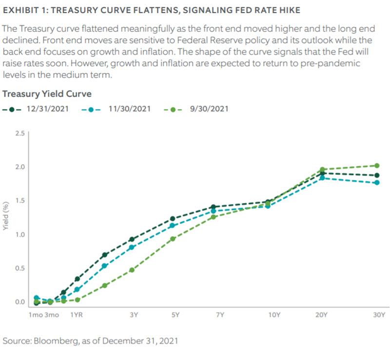 q4 2021 fixed income chart 1
