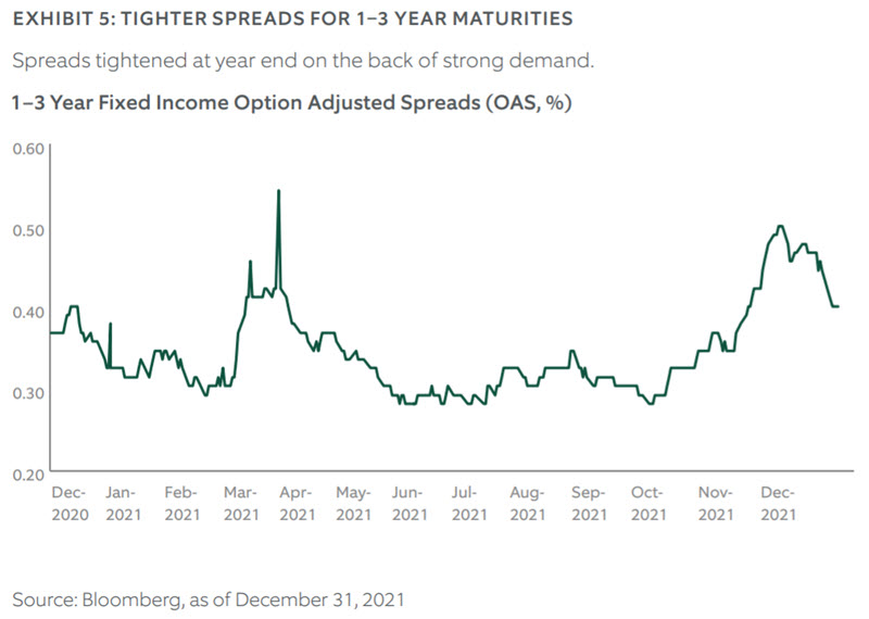 q4 2021 fixed income chart 5