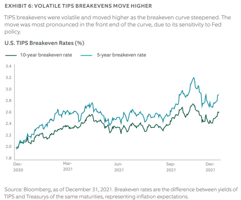 q4 2021 fixed income chart 6
