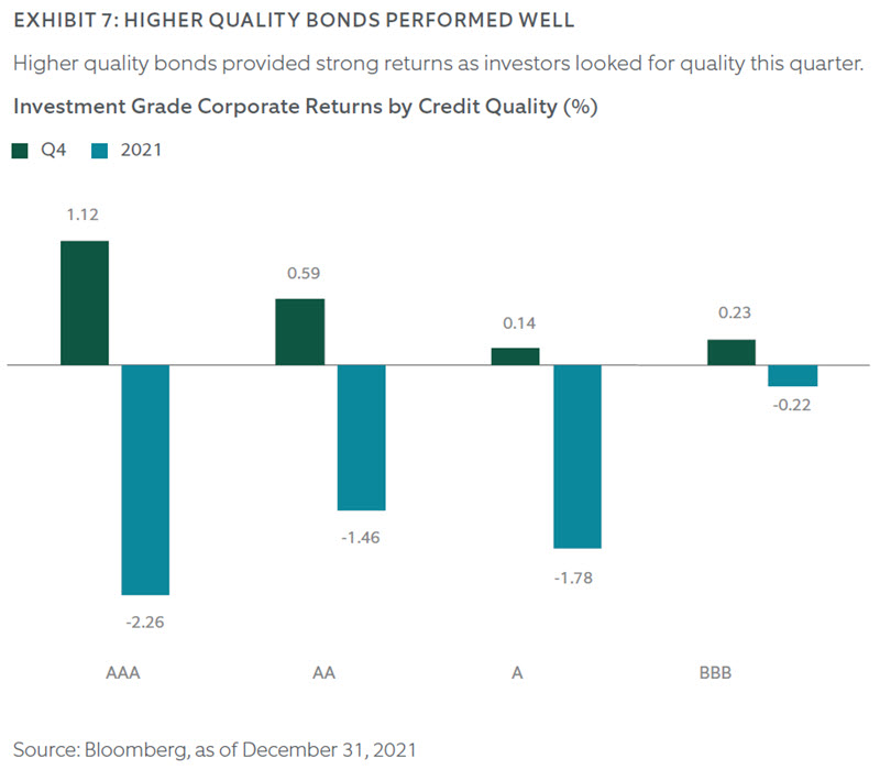 q4 2021 fixed income chart 7