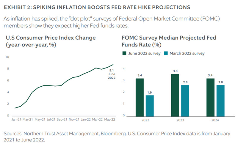 Chart: Spiking Inflation Boosts Fed Rate Hike Projections