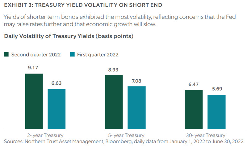 Chart: Treasury yield volatility on short end