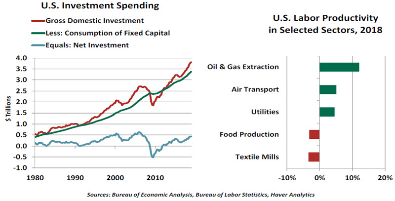 Charts of investment spending and labor productivity