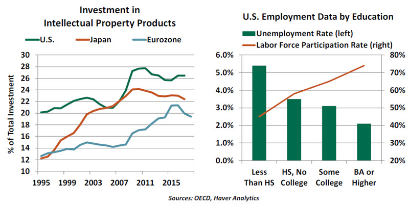 Chart of Investment in Intellectual Property Products and US employment by education