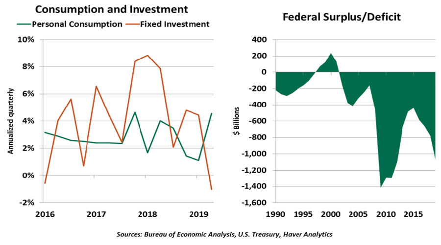 Weekly Economic Commentary - 10/04/19 - Chart 3
