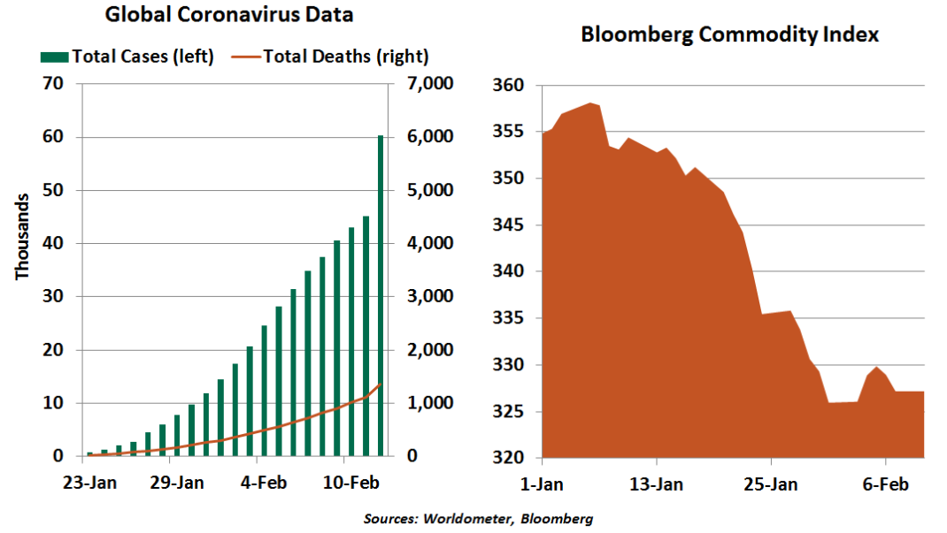 Chart of Global Coronavirus Data