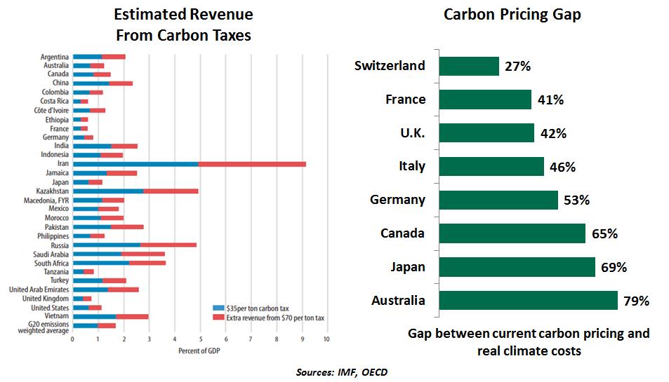 Estimated revenue from carbon taxes