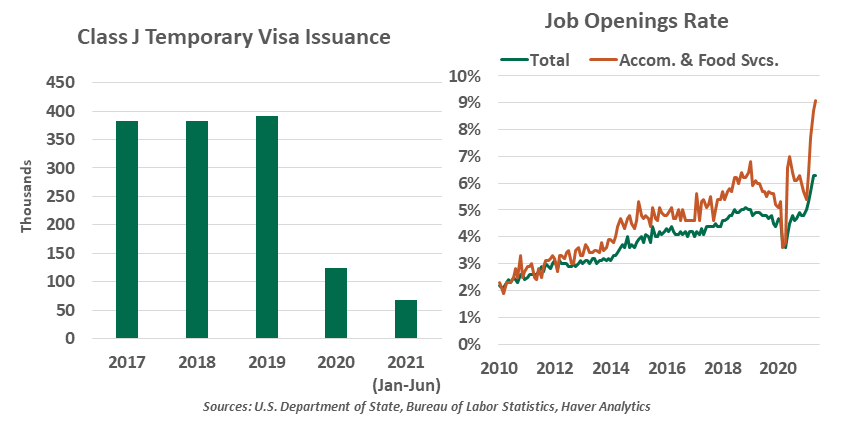 Class J Temp Visa Issuance and Job Openings Rate