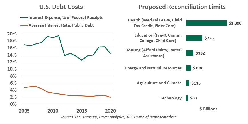 US Debt Costs and Proposed Reconciliation Limits