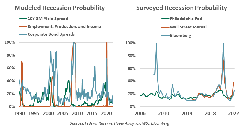 Chart: Modeled Recession Probability and Surveyed Recession Probability