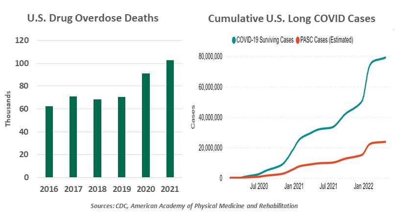Chart: U.S. drug overdoes deaths and cumulative long COVID cases