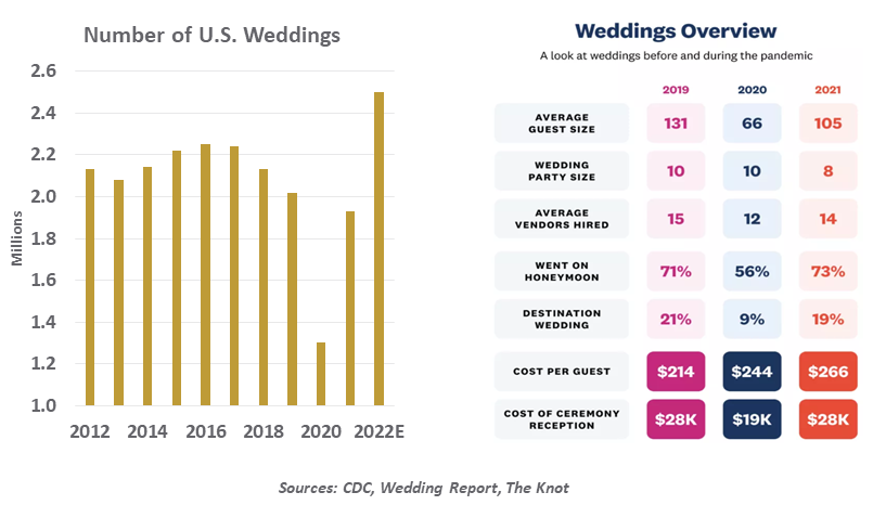Chart: Number of U.S. weddings and a weddings overview