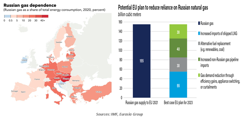 Chart 1: Russian Gas Dependence & Potential EU plan to reduce reliance on Russian natural gas