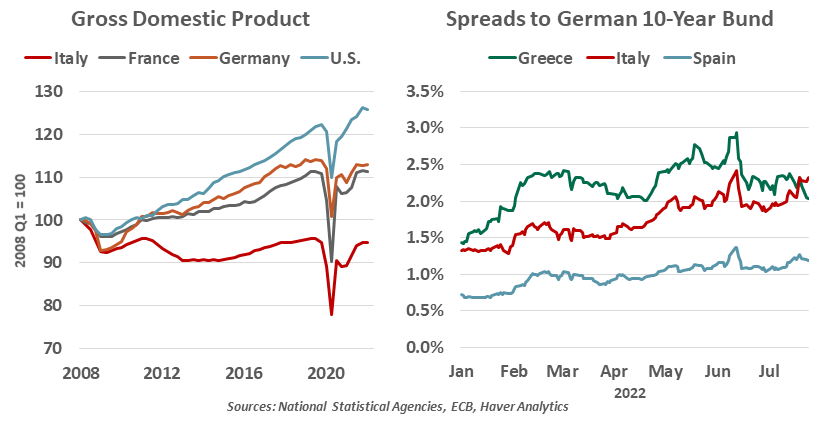 Chart: GDP & Spreads to German 10-year bund