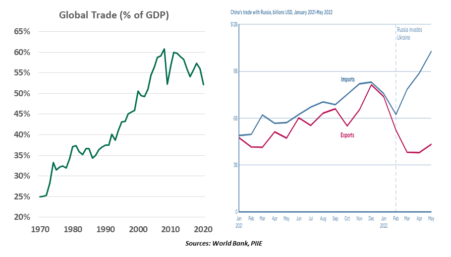Chart: Global trade as % of GDP