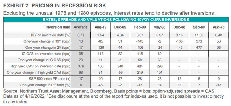 Chart: Pricing in Recession Risk