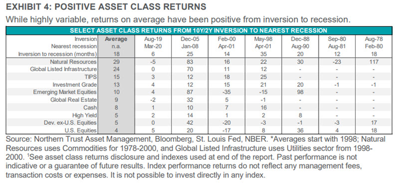 Chart: Positive Asset Class Returns