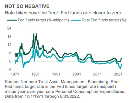 Investment Perspective - Oct 2022 - Interest Rates chart