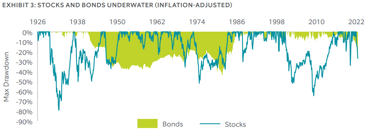 EXHIBIT 3: STOCKS AND BONDS UNDERWATER (INFLATION-ADJUSTED)
