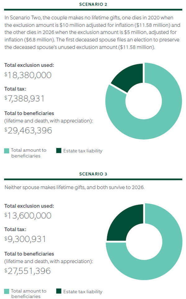 Optimizing Lifetime Gift Exclusions in 2020 Northern Trust