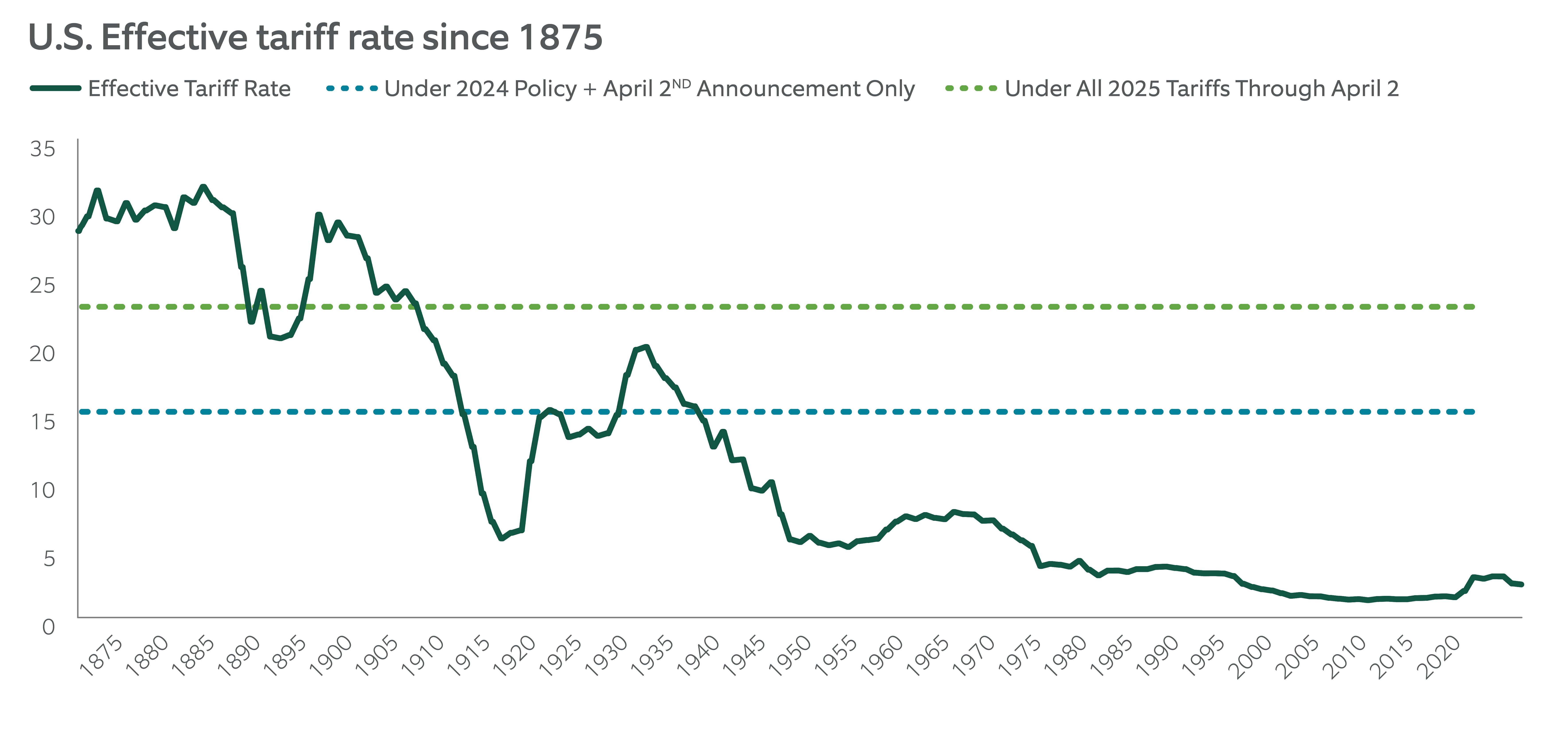 u.s.-effective-tariff-rate-since-1875