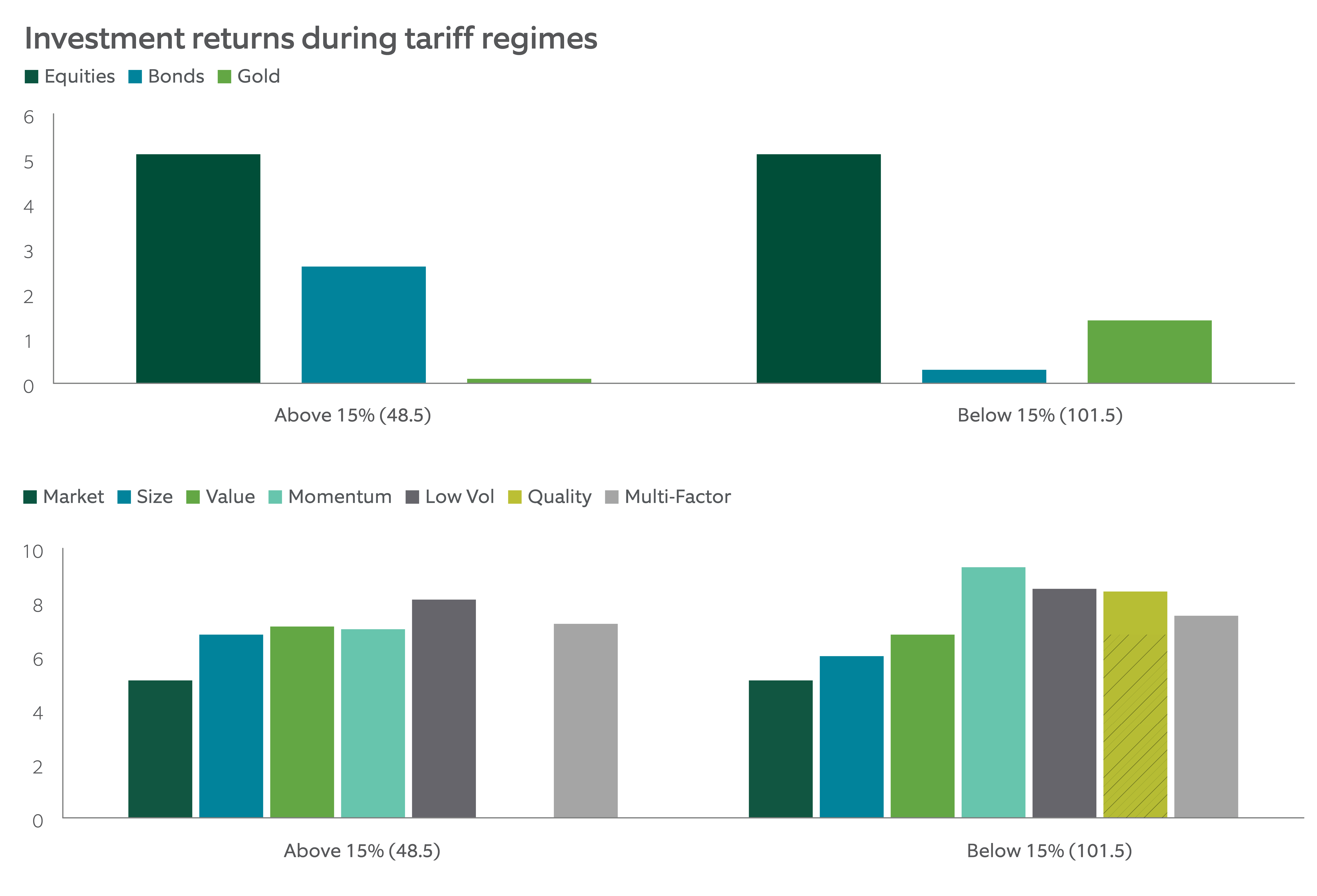 investment-returns-during-tariff-regimes