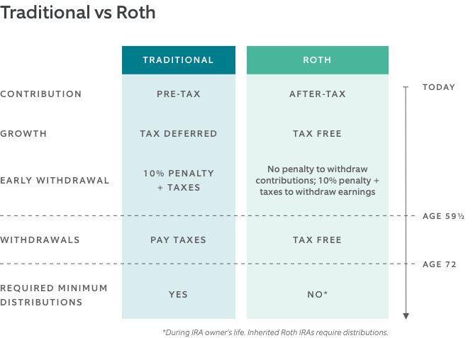 The Should I Rollover My 401k Or Start A Roth Ira? Statements